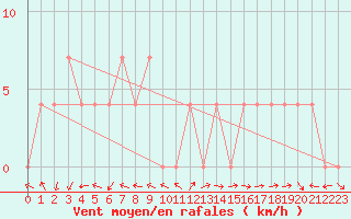 Courbe de la force du vent pour Neum