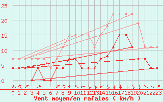 Courbe de la force du vent pour Ble / Mulhouse (68)