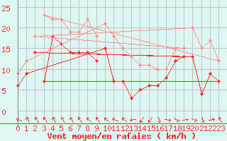 Courbe de la force du vent pour Stuttgart / Schnarrenberg