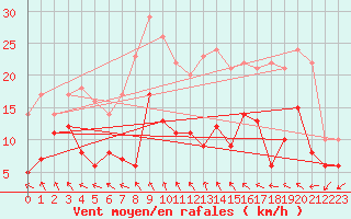 Courbe de la force du vent pour Bergerac (24)