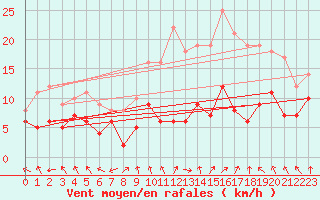 Courbe de la force du vent pour Lyon - Bron (69)
