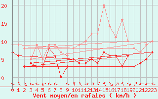Courbe de la force du vent pour Luxeuil (70)
