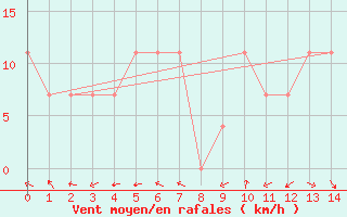 Courbe de la force du vent pour Bregenz