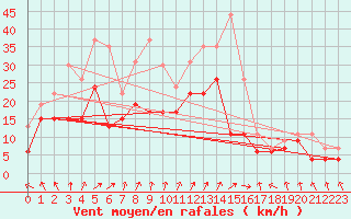 Courbe de la force du vent pour Chteauroux (36)