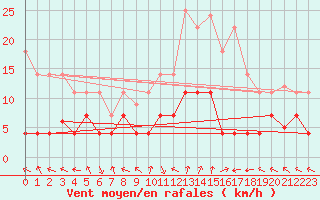 Courbe de la force du vent pour La Molina