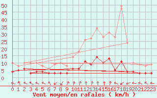 Courbe de la force du vent pour Sant Julia de Loria (And)