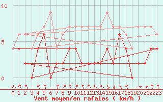 Courbe de la force du vent pour Chambry / Aix-Les-Bains (73)