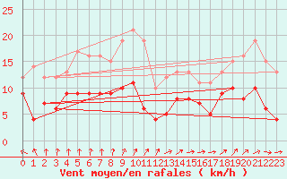 Courbe de la force du vent pour Essen