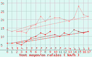 Courbe de la force du vent pour Le Havre - Octeville (76)