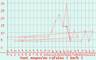 Courbe de la force du vent pour Szecseny