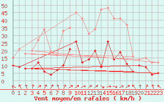 Courbe de la force du vent pour Ble / Mulhouse (68)