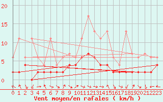 Courbe de la force du vent pour Bergn / Latsch