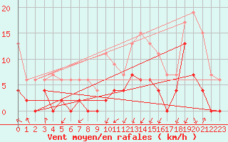 Courbe de la force du vent pour Grenoble/agglo Le Versoud (38)