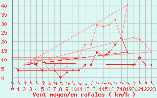 Courbe de la force du vent pour Baza Cruz Roja