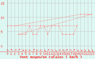 Courbe de la force du vent pour Berlin-Dahlem