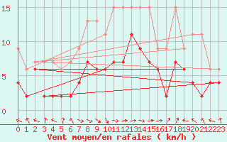 Courbe de la force du vent pour Altenrhein