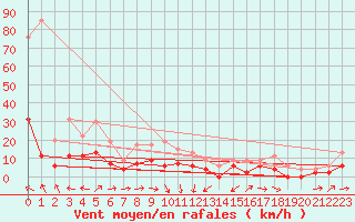 Courbe de la force du vent pour Montauban (82)