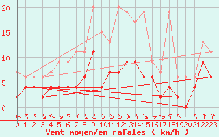 Courbe de la force du vent pour Aigle (Sw)