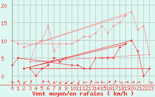 Courbe de la force du vent pour Bergerac (24)