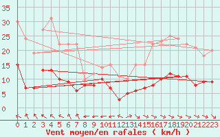 Courbe de la force du vent pour Aurillac (15)