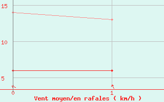 Courbe de la force du vent pour Le Havre - Octeville (76)