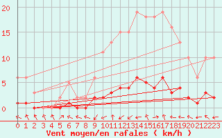 Courbe de la force du vent pour Combs-la-Ville (77)