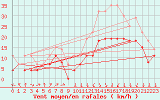 Courbe de la force du vent pour Lyon - Bron (69)