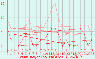 Courbe de la force du vent pour Montlimar (26)