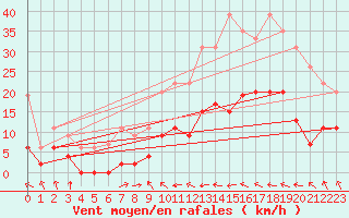 Courbe de la force du vent pour Ble / Mulhouse (68)