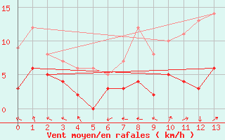 Courbe de la force du vent pour Montauban (82)