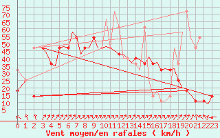 Courbe de la force du vent pour Bodo Vi