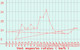 Courbe de la force du vent pour la bouée 62107