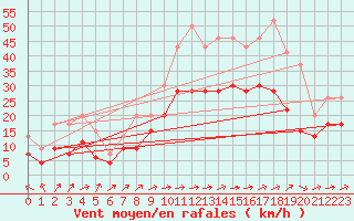 Courbe de la force du vent pour Avord (18)