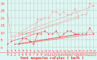 Courbe de la force du vent pour Ble - Binningen (Sw)