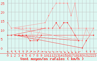 Courbe de la force du vent pour Stoetten