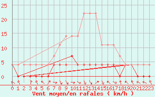 Courbe de la force du vent pour Stana De Vale