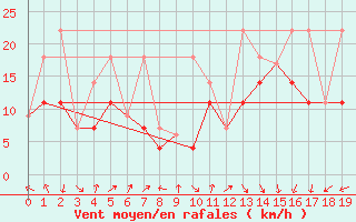 Courbe de la force du vent pour Lasaint Mountain Cs