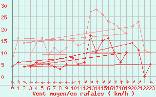 Courbe de la force du vent pour Saint-Auban (04)