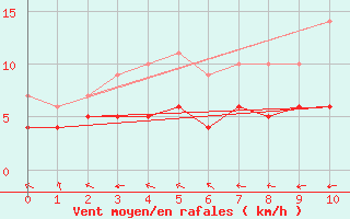 Courbe de la force du vent pour Blcourt (52)