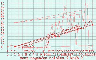 Courbe de la force du vent pour Pamplona (Esp)