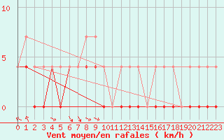 Courbe de la force du vent pour Arvidsjaur