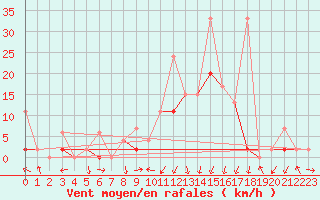 Courbe de la force du vent pour Andeer