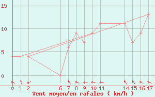 Courbe de la force du vent pour Somerset East