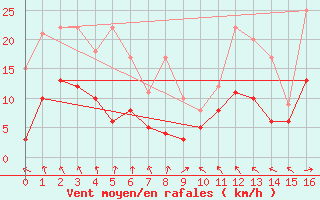 Courbe de la force du vent pour Paray-le-Monial - St-Yan (71)