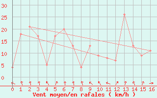 Courbe de la force du vent pour Hornbjargsviti