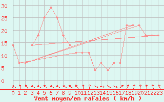Courbe de la force du vent pour Siria