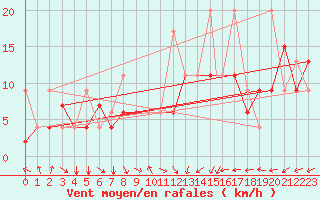Courbe de la force du vent pour Kars