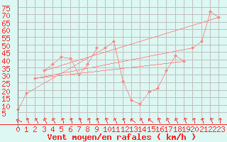 Courbe de la force du vent pour Hornbjargsviti