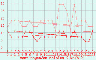 Courbe de la force du vent pour Kempten