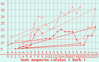 Courbe de la force du vent pour Neu Ulrichstein